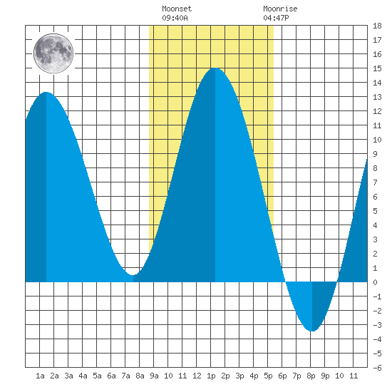 Puale Bay tide chart for Wednesday, November 5, 2025