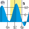 Puale Bay tide chart for Wednesday, November 5, 2025