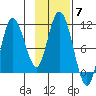 Puale Bay tide chart for Friday, November 7, 2025