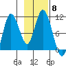 Puale Bay tide chart for Saturday, November 8, 2025