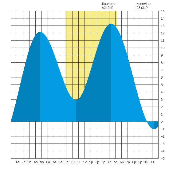 Puale Bay tide chart for Sunday, November 9, 2025