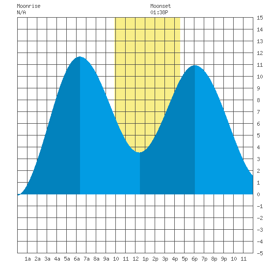 Puale Bay tide chart for Wednesday, December 10, 2025
