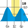Puale Bay tide chart for Wednesday, December 10, 2025