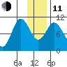 Puale Bay tide chart for Thursday, December 11, 2025