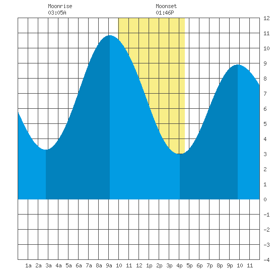 Puale Bay tide chart for Saturday, December 13, 2025