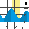Puale Bay tide chart for Saturday, December 13, 2025