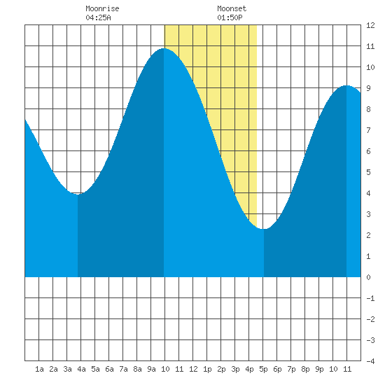 Puale Bay tide chart for Sunday, December 14, 2025