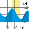 Puale Bay tide chart for Sunday, December 14, 2025