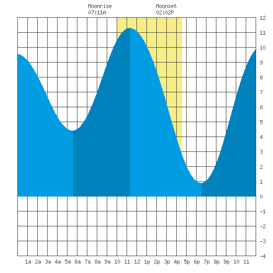 Puale Bay tide chart for Tuesday, December 16, 2025