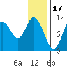 Puale Bay tide chart for Wednesday, December 17, 2025