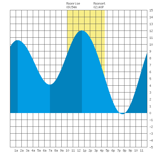 Puale Bay tide chart for Thursday, December 18, 2025