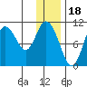 Puale Bay tide chart for Thursday, December 18, 2025