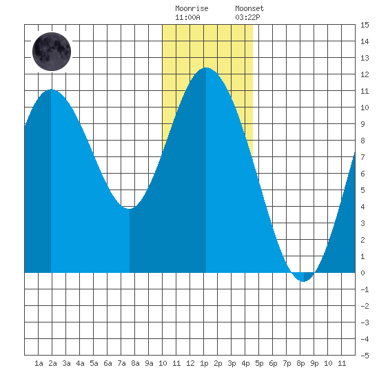 Puale Bay tide chart for Friday, December 19, 2025