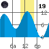 Puale Bay tide chart for Friday, December 19, 2025