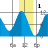 Puale Bay tide chart for Monday, December 1, 2025