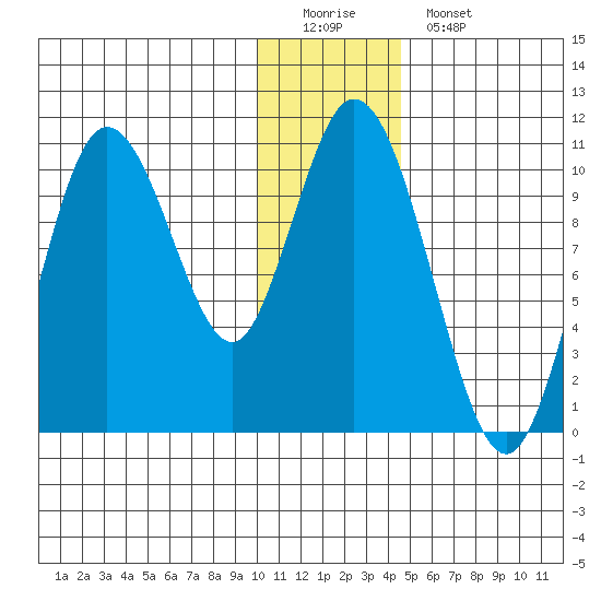 Puale Bay tide chart for Sunday, December 21, 2025
