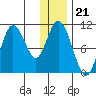 Puale Bay tide chart for Sunday, December 21, 2025