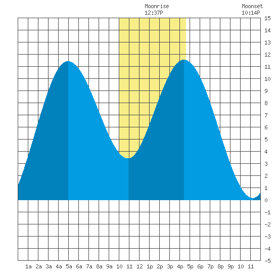 Puale Bay tide chart for Wednesday, December 24, 2025