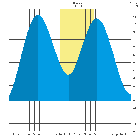 Puale Bay tide chart for Thursday, December 25, 2025