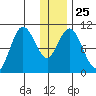 Puale Bay tide chart for Thursday, December 25, 2025