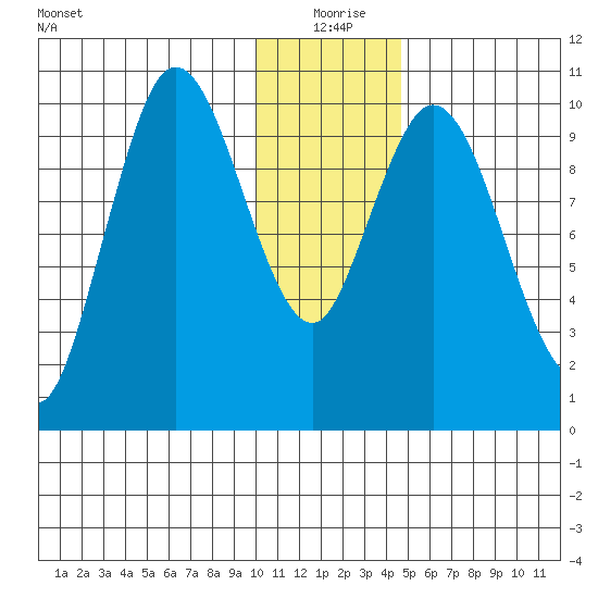 Puale Bay tide chart for Friday, December 26, 2025