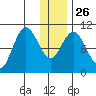 Puale Bay tide chart for Friday, December 26, 2025
