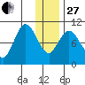 Puale Bay tide chart for Saturday, December 27, 2025
