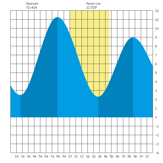 Puale Bay tide chart for Sunday, December 28, 2025
