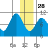 Puale Bay tide chart for Sunday, December 28, 2025