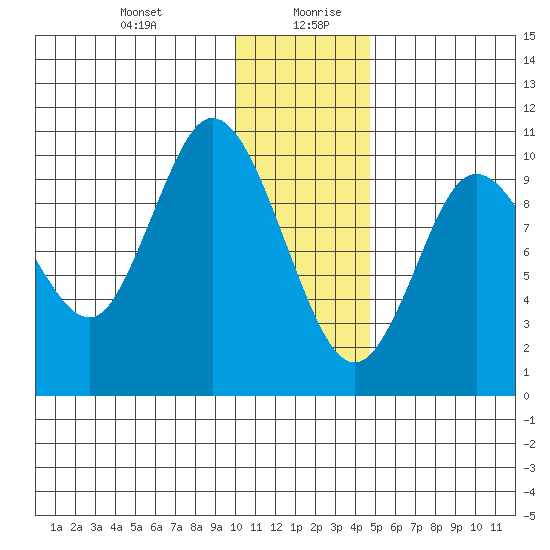 Puale Bay tide chart for Monday, December 29, 2025