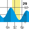 Puale Bay tide chart for Monday, December 29, 2025