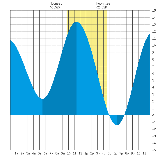 Puale Bay tide chart for Tuesday, December 2, 2025
