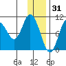 Puale Bay tide chart for Wednesday, December 31, 2025