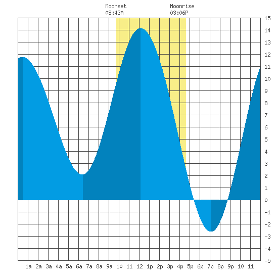 Puale Bay tide chart for Wednesday, December 3, 2025