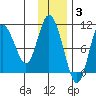 Puale Bay tide chart for Wednesday, December 3, 2025