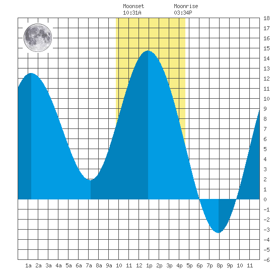 Puale Bay tide chart for Thursday, December 4, 2025