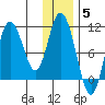 Puale Bay tide chart for Friday, December 5, 2025