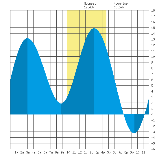 Puale Bay tide chart for Saturday, December 6, 2025
