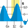 Puale Bay tide chart for Saturday, December 6, 2025