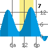 Puale Bay tide chart for Sunday, December 7, 2025
