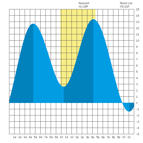 Puale Bay tide chart for Monday, December 8, 2025