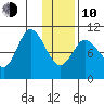 Puale Bay tide chart for Saturday, January 10, 2026