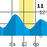 Puale Bay tide chart for Sunday, January 11, 2026