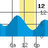Puale Bay tide chart for Monday, January 12, 2026