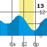 Puale Bay tide chart for Tuesday, January 13, 2026