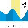 Puale Bay tide chart for Wednesday, January 14, 2026