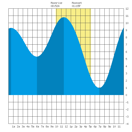Puale Bay tide chart for Thursday, January 15, 2026