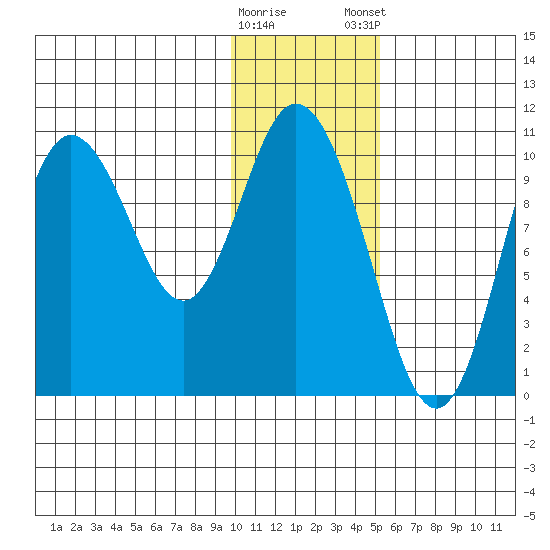 Puale Bay tide chart for Saturday, January 17, 2026
