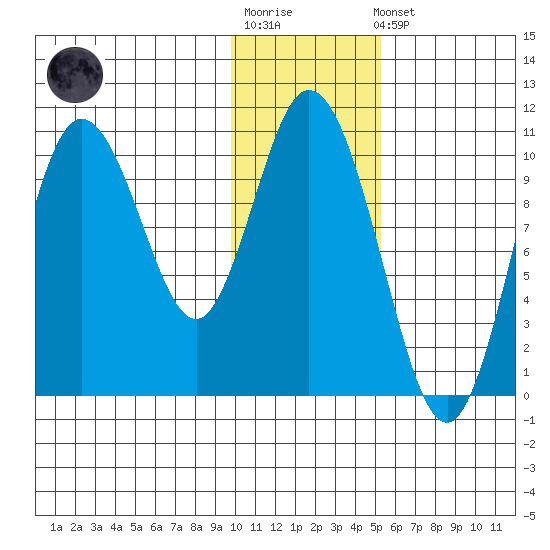 Puale Bay tide chart for Sunday, January 18, 2026