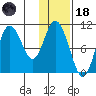 Puale Bay tide chart for Sunday, January 18, 2026